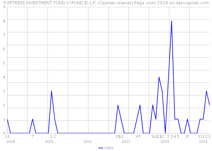 FORTRESS INVESTMENT FUND V (FUND E) L.P. (Cayman Islands) Page visits 2024 
