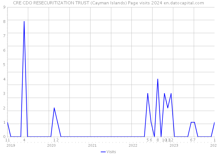 CRE CDO RESECURITIZATION TRUST (Cayman Islands) Page visits 2024 