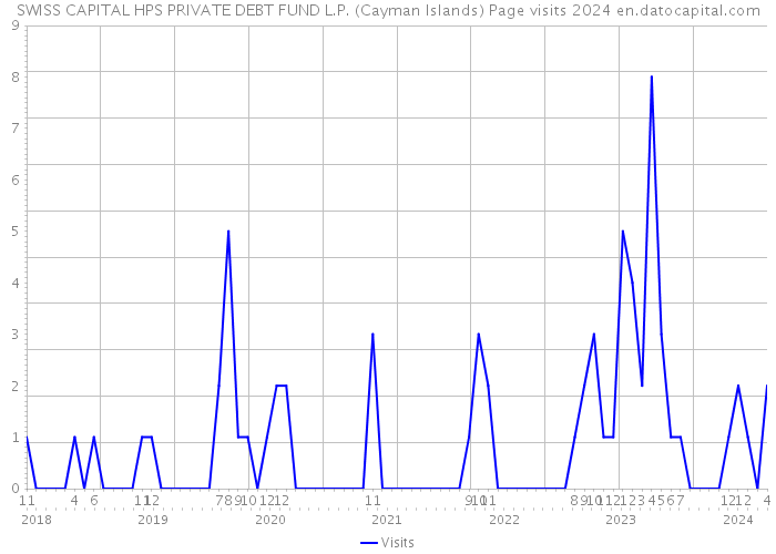 SWISS CAPITAL HPS PRIVATE DEBT FUND L.P. (Cayman Islands) Page visits 2024 