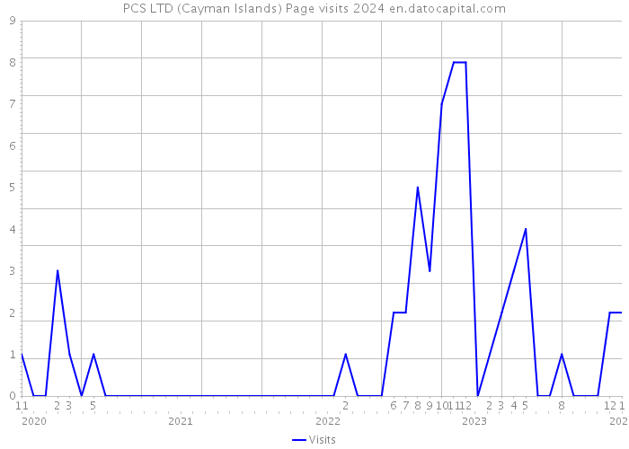 PCS LTD (Cayman Islands) Page visits 2024 