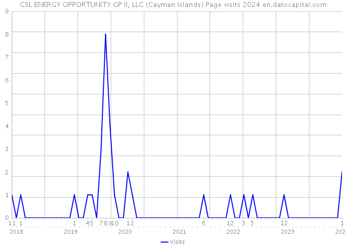 CSL ENERGY OPPORTUNITY GP II, LLC (Cayman Islands) Page visits 2024 
