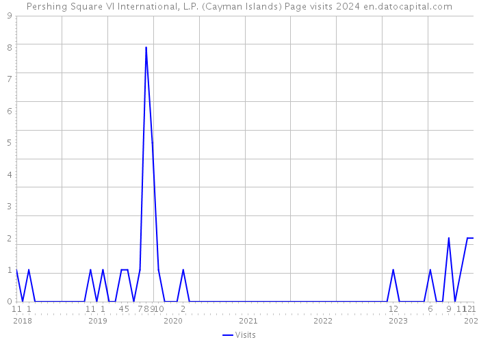 Pershing Square VI International, L.P. (Cayman Islands) Page visits 2024 
