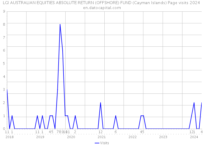 LGI AUSTRALIAN EQUITIES ABSOLUTE RETURN (OFFSHORE) FUND (Cayman Islands) Page visits 2024 
