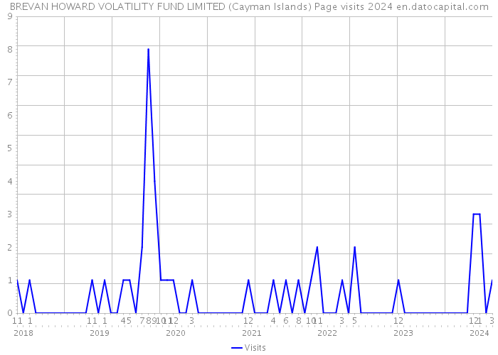 BREVAN HOWARD VOLATILITY FUND LIMITED (Cayman Islands) Page visits 2024 