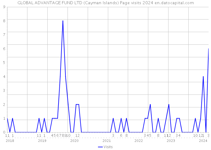 GLOBAL ADVANTAGE FUND LTD (Cayman Islands) Page visits 2024 