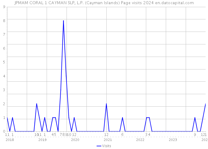 JPMAM CORAL 1 CAYMAN SLP, L.P. (Cayman Islands) Page visits 2024 