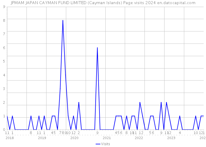 JPMAM JAPAN CAYMAN FUND LIMITED (Cayman Islands) Page visits 2024 