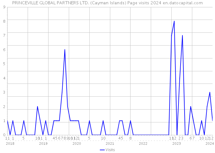 PRINCEVILLE GLOBAL PARTNERS LTD. (Cayman Islands) Page visits 2024 