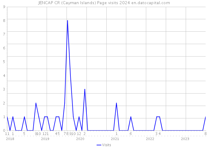 JENCAP CR (Cayman Islands) Page visits 2024 
