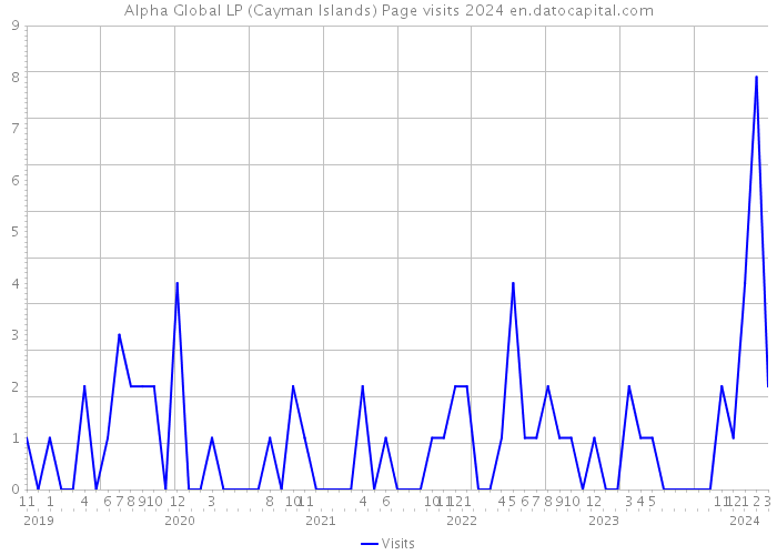 Alpha Global LP (Cayman Islands) Page visits 2024 