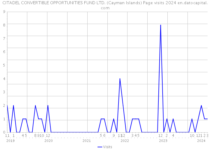 CITADEL CONVERTIBLE OPPORTUNITIES FUND LTD. (Cayman Islands) Page visits 2024 