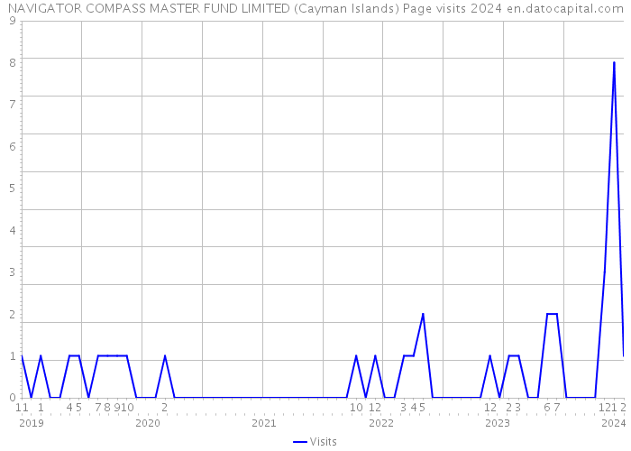 NAVIGATOR COMPASS MASTER FUND LIMITED (Cayman Islands) Page visits 2024 