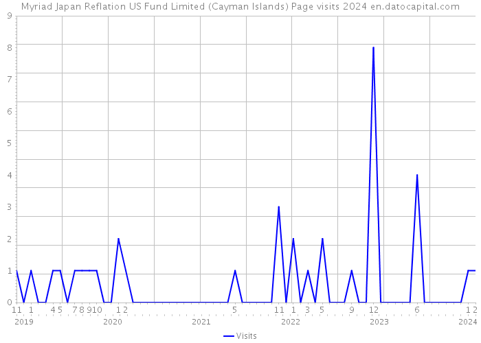 Myriad Japan Reflation US Fund Limited (Cayman Islands) Page visits 2024 
