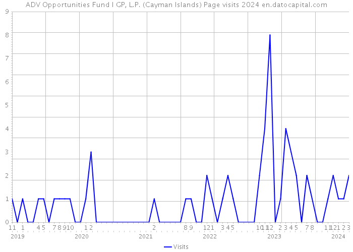 ADV Opportunities Fund I GP, L.P. (Cayman Islands) Page visits 2024 