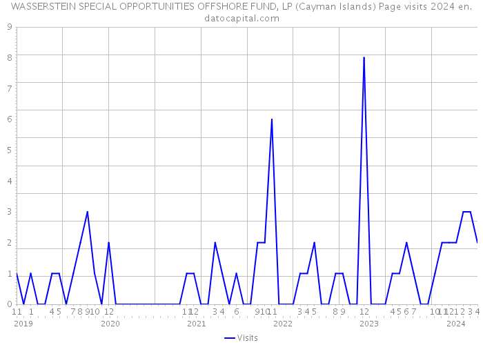 WASSERSTEIN SPECIAL OPPORTUNITIES OFFSHORE FUND, LP (Cayman Islands) Page visits 2024 
