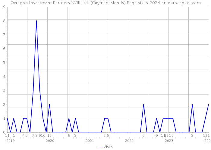 Octagon Investment Partners XVIII Ltd. (Cayman Islands) Page visits 2024 