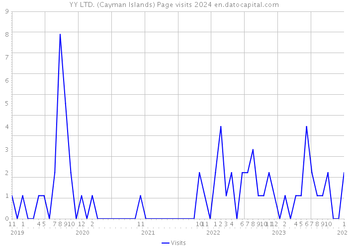 YY LTD. (Cayman Islands) Page visits 2024 