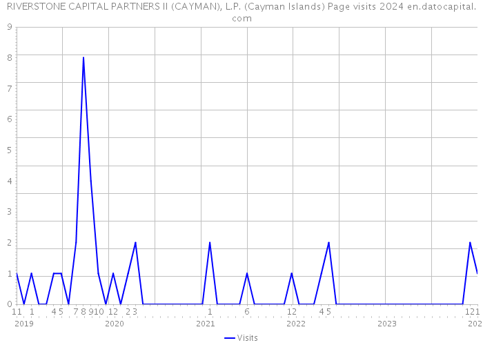 RIVERSTONE CAPITAL PARTNERS II (CAYMAN), L.P. (Cayman Islands) Page visits 2024 