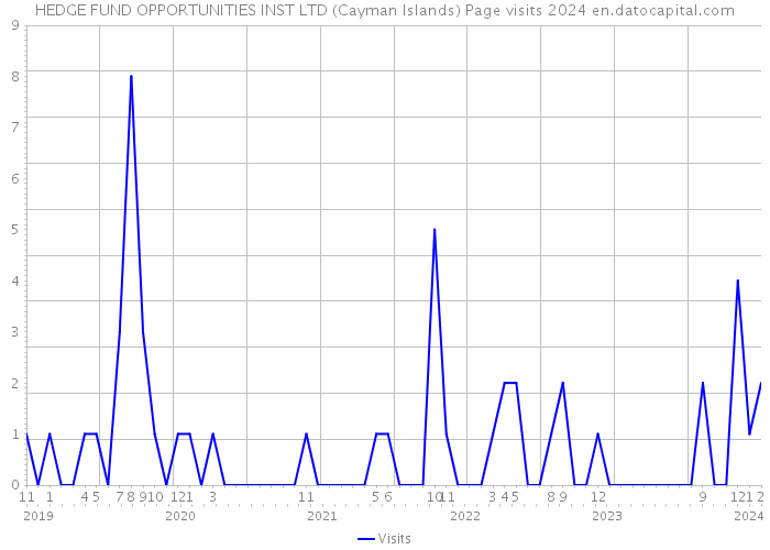 HEDGE FUND OPPORTUNITIES INST LTD (Cayman Islands) Page visits 2024 