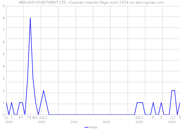 WEN JIAN INVESTMENT LTD. (Cayman Islands) Page visits 2024 