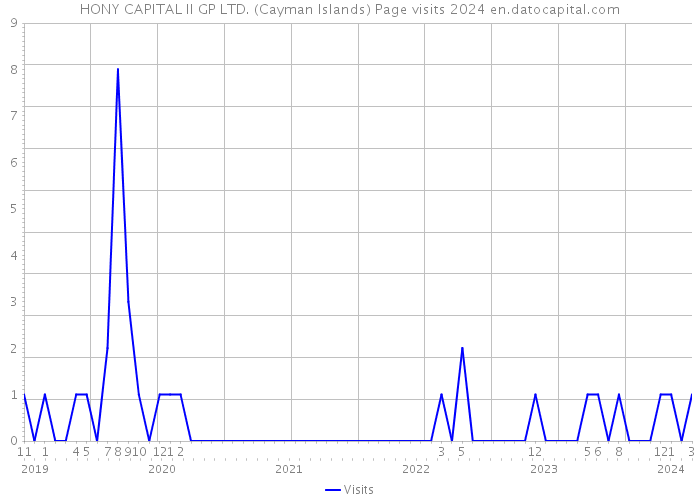 HONY CAPITAL II GP LTD. (Cayman Islands) Page visits 2024 