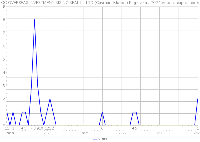 GC OVERSEAS INVESTMENT RISING REAL III, LTD (Cayman Islands) Page visits 2024 