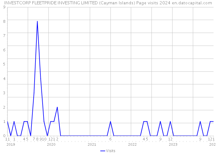 INVESTCORP FLEETPRIDE INVESTING LIMITED (Cayman Islands) Page visits 2024 