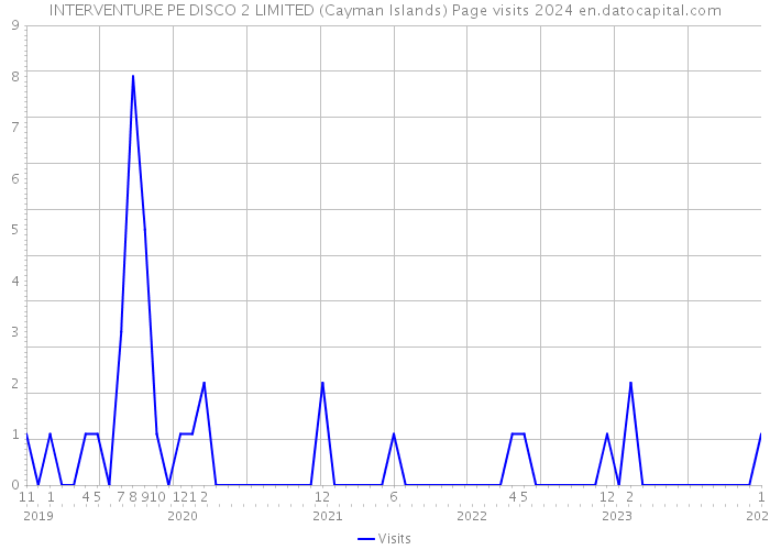 INTERVENTURE PE DISCO 2 LIMITED (Cayman Islands) Page visits 2024 