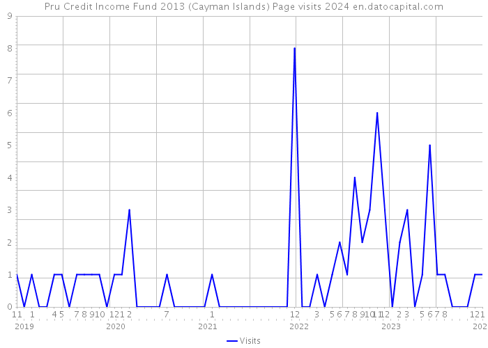 Pru Credit Income Fund 2013 (Cayman Islands) Page visits 2024 