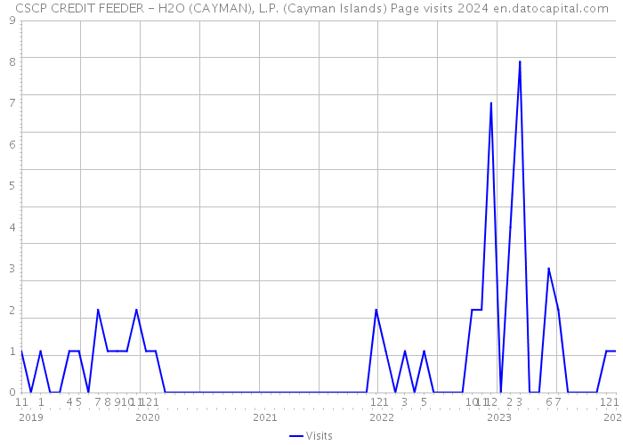 CSCP CREDIT FEEDER - H2O (CAYMAN), L.P. (Cayman Islands) Page visits 2024 