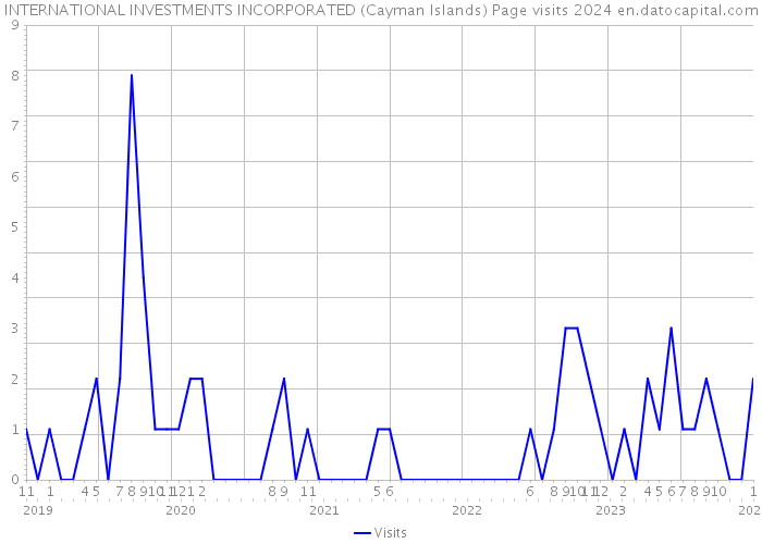 INTERNATIONAL INVESTMENTS INCORPORATED (Cayman Islands) Page visits 2024 