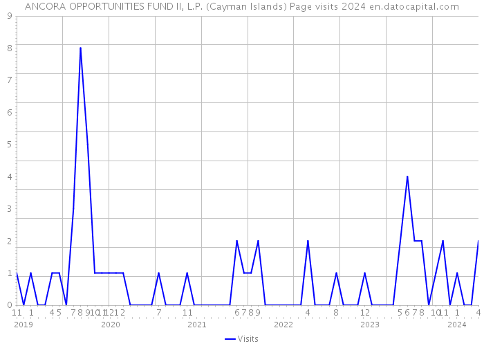 ANCORA OPPORTUNITIES FUND II, L.P. (Cayman Islands) Page visits 2024 