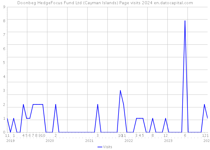 Doonbeg HedgeFocus Fund Ltd (Cayman Islands) Page visits 2024 