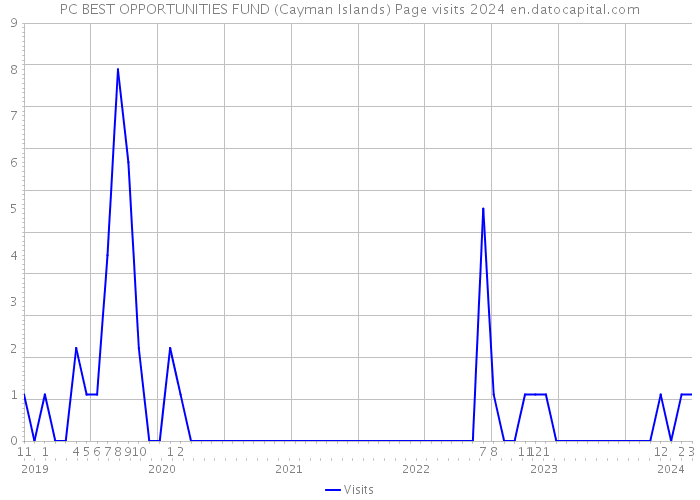 PC BEST OPPORTUNITIES FUND (Cayman Islands) Page visits 2024 