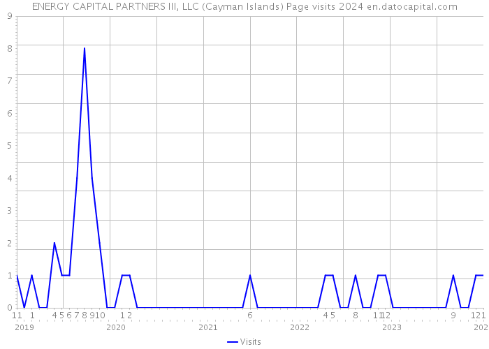 ENERGY CAPITAL PARTNERS III, LLC (Cayman Islands) Page visits 2024 