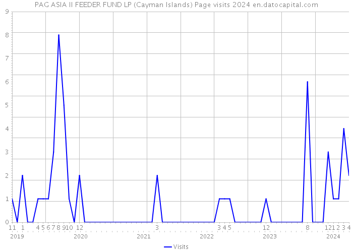 PAG ASIA II FEEDER FUND LP (Cayman Islands) Page visits 2024 