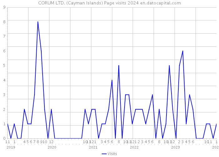 CORUM LTD. (Cayman Islands) Page visits 2024 