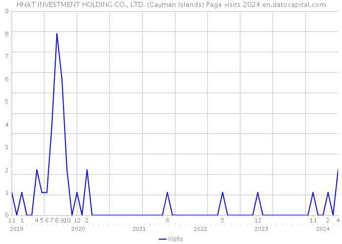 HNAT INVESTMENT HOLDING CO., LTD. (Cayman Islands) Page visits 2024 
