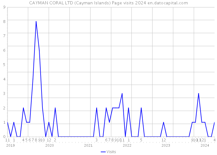 CAYMAN CORAL LTD (Cayman Islands) Page visits 2024 