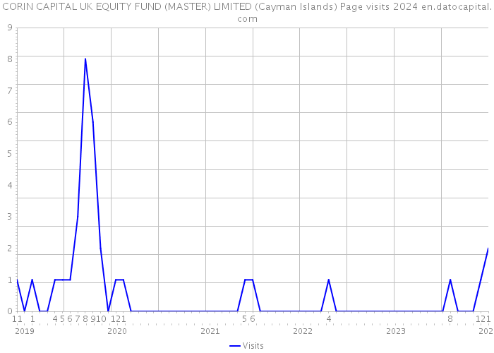CORIN CAPITAL UK EQUITY FUND (MASTER) LIMITED (Cayman Islands) Page visits 2024 