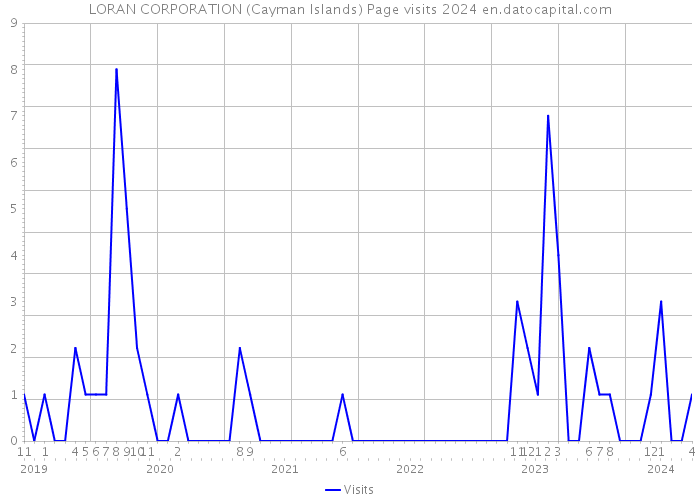 LORAN CORPORATION (Cayman Islands) Page visits 2024 