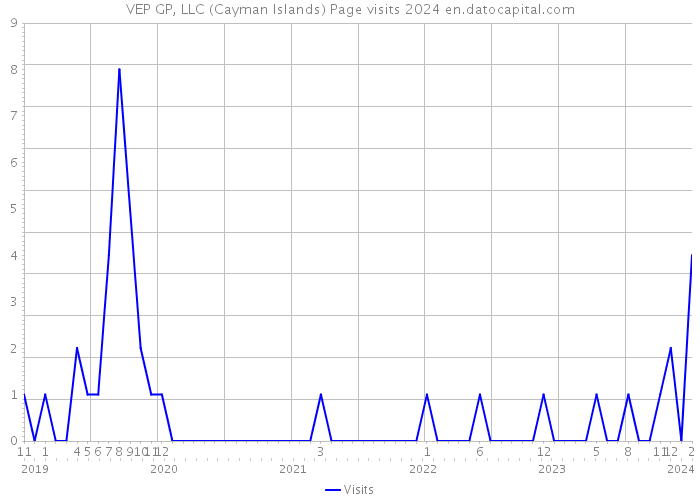 VEP GP, LLC (Cayman Islands) Page visits 2024 