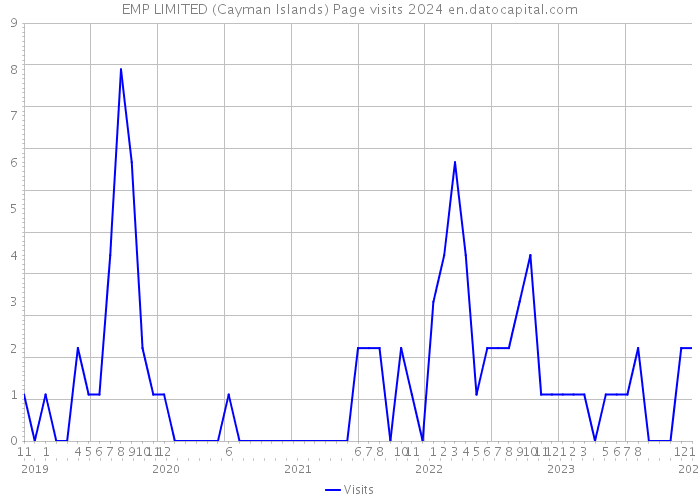 EMP LIMITED (Cayman Islands) Page visits 2024 