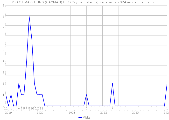 IMPACT MARKETING (CAYMAN) LTD (Cayman Islands) Page visits 2024 