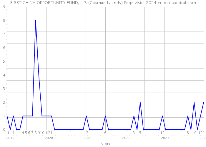 FIRST CHINA OPPORTUNITY FUND, L.P. (Cayman Islands) Page visits 2024 