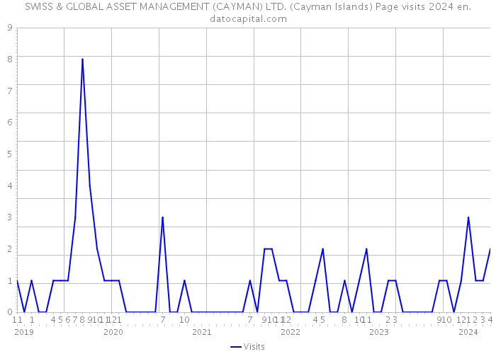 SWISS & GLOBAL ASSET MANAGEMENT (CAYMAN) LTD. (Cayman Islands) Page visits 2024 