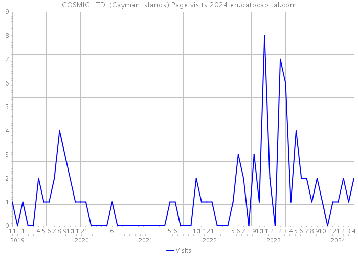 COSMIC LTD. (Cayman Islands) Page visits 2024 