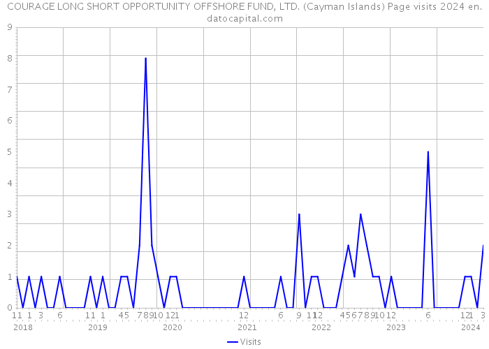 COURAGE LONG SHORT OPPORTUNITY OFFSHORE FUND, LTD. (Cayman Islands) Page visits 2024 