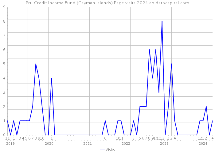 Pru Credit Income Fund (Cayman Islands) Page visits 2024 