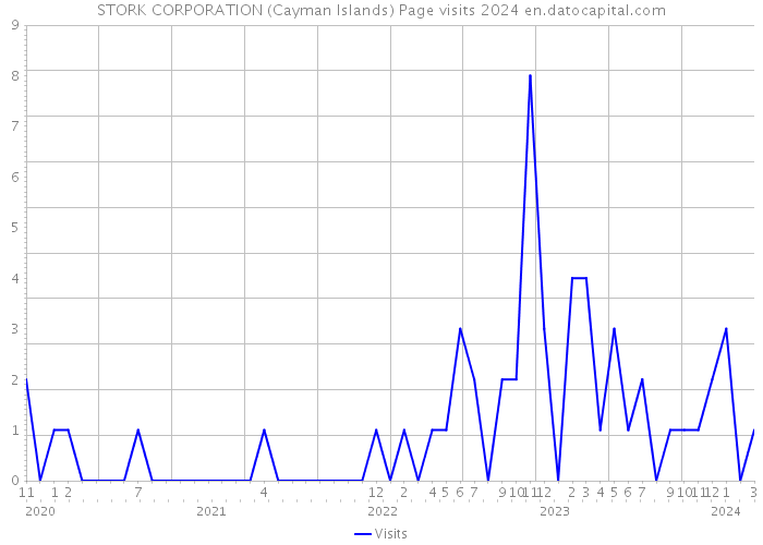 STORK CORPORATION (Cayman Islands) Page visits 2024 